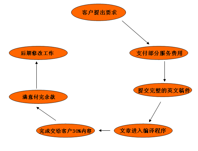 外校润色 外校润色